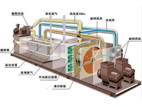 江苏沸石转轮吸附浓缩+CO