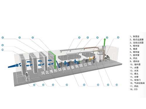 江苏活性炭吸附+催化燃烧装置