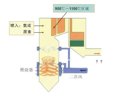 江苏SNCR烟气脱硝技术